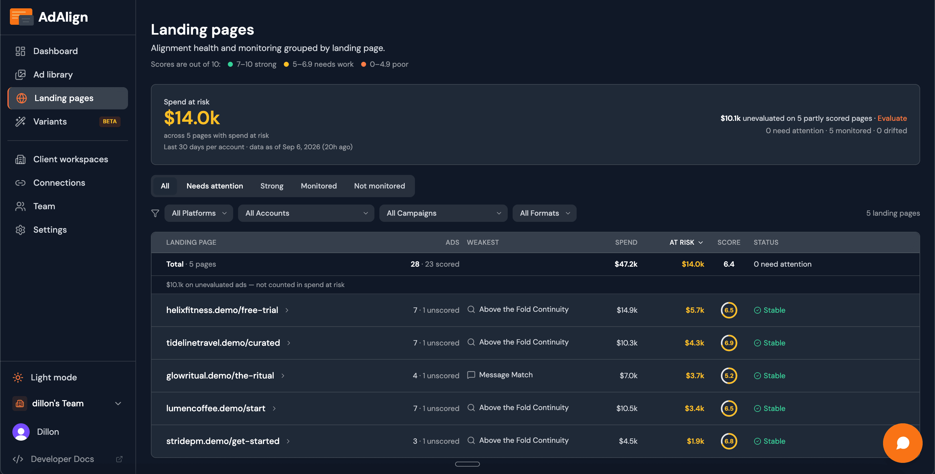 AdAlign landing pages view: ads, spend at risk and weakest dimension per page